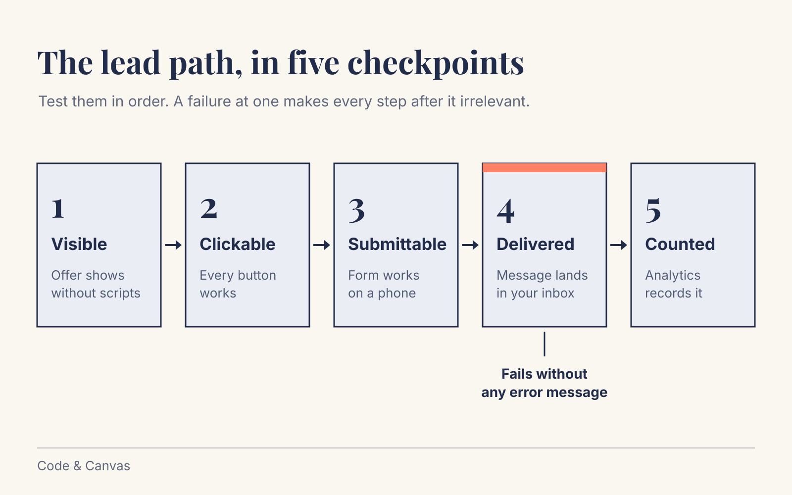 Diagram of the lead path in five checkpoints: visible, clickable, submittable, delivered and counted, with delivered marked as the step that fails without any error message