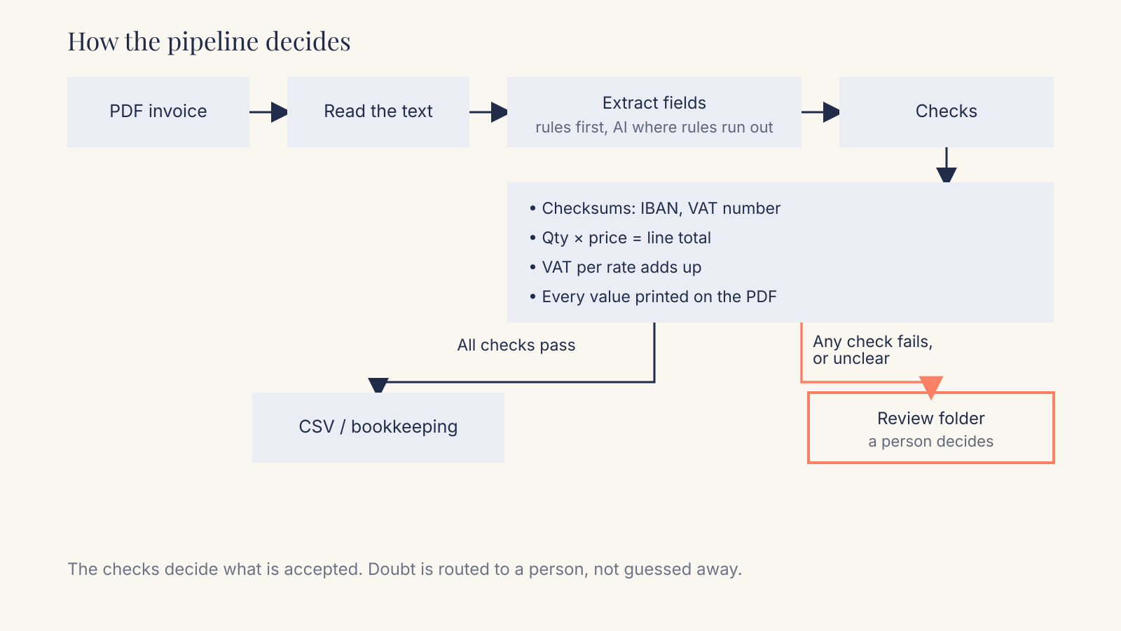 Flowchart: a PDF invoice is read, fields are extracted with rules first and AI where rules run out, then four checks run. Values that pass go to the CSV; anything that fails or is unclear goes to a review folder where a person decides.